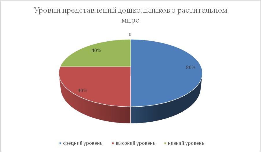 Курсовая работа: Возможности экологического воспитания детей старшего дошкольного возраста посредством развития в